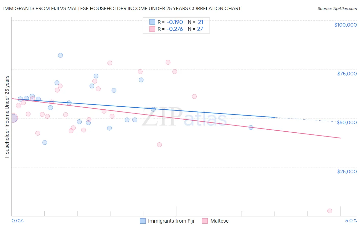 Immigrants from Fiji vs Maltese Householder Income Under 25 years