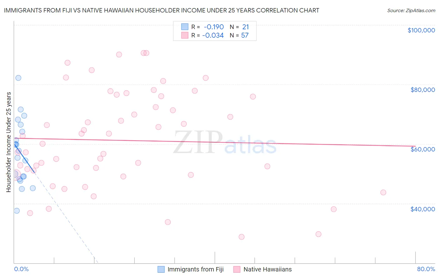 Immigrants from Fiji vs Native Hawaiian Householder Income Under 25 years
