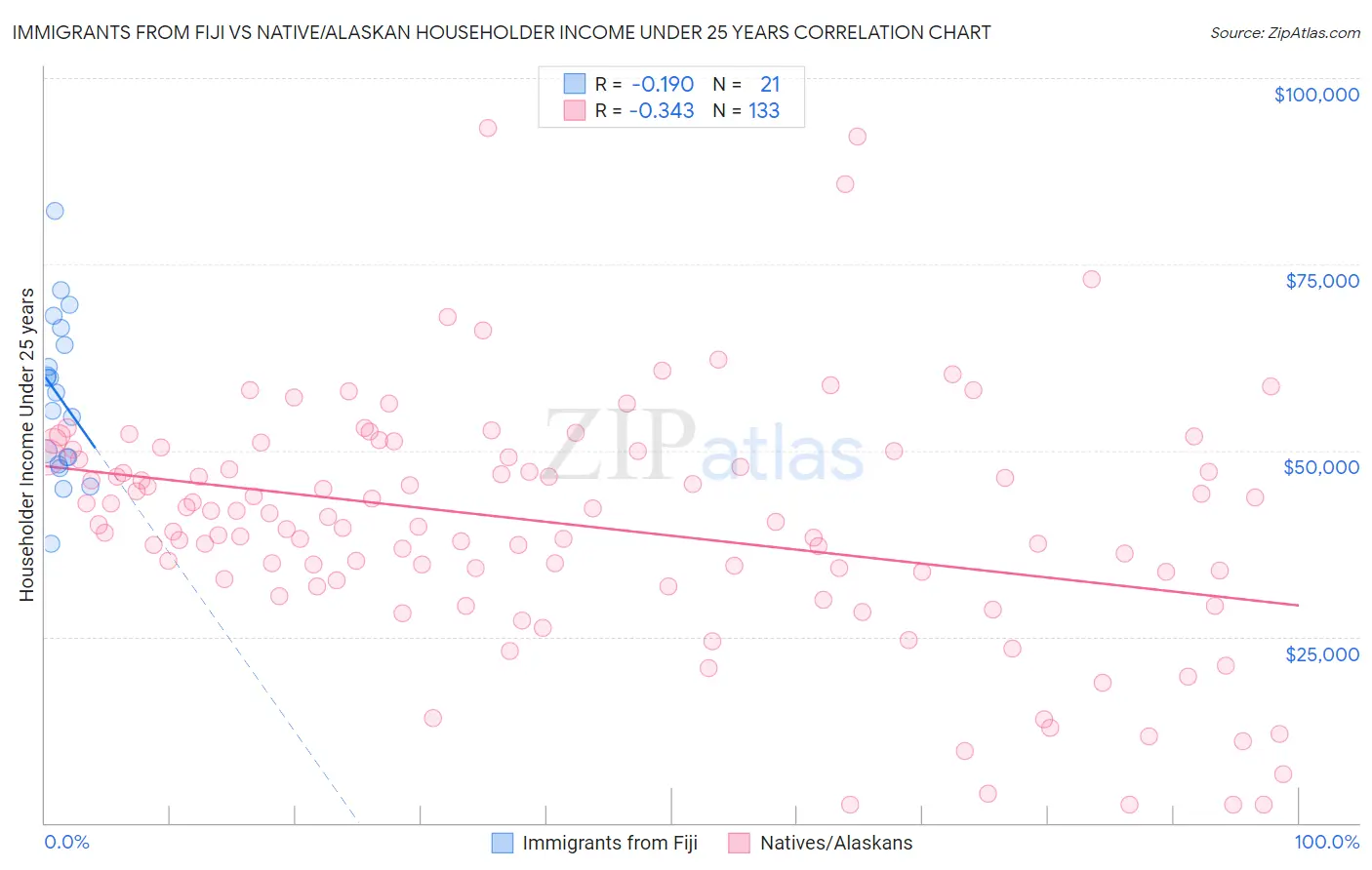 Immigrants from Fiji vs Native/Alaskan Householder Income Under 25 years