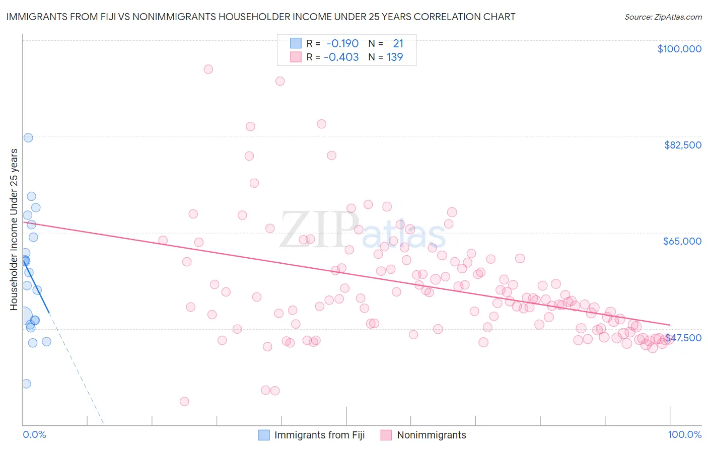 Immigrants from Fiji vs Nonimmigrants Householder Income Under 25 years