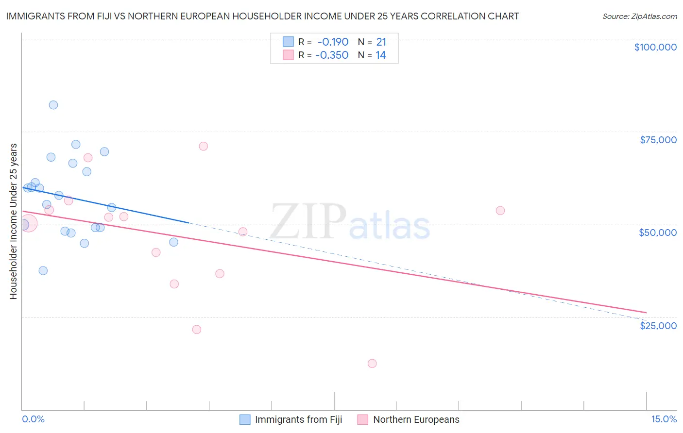 Immigrants from Fiji vs Northern European Householder Income Under 25 years