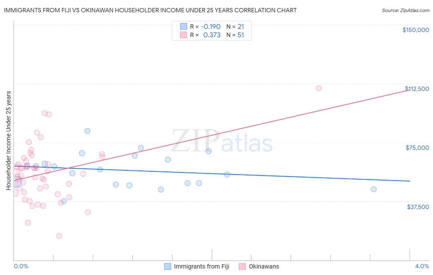 Immigrants from Fiji vs Okinawan Householder Income Under 25 years