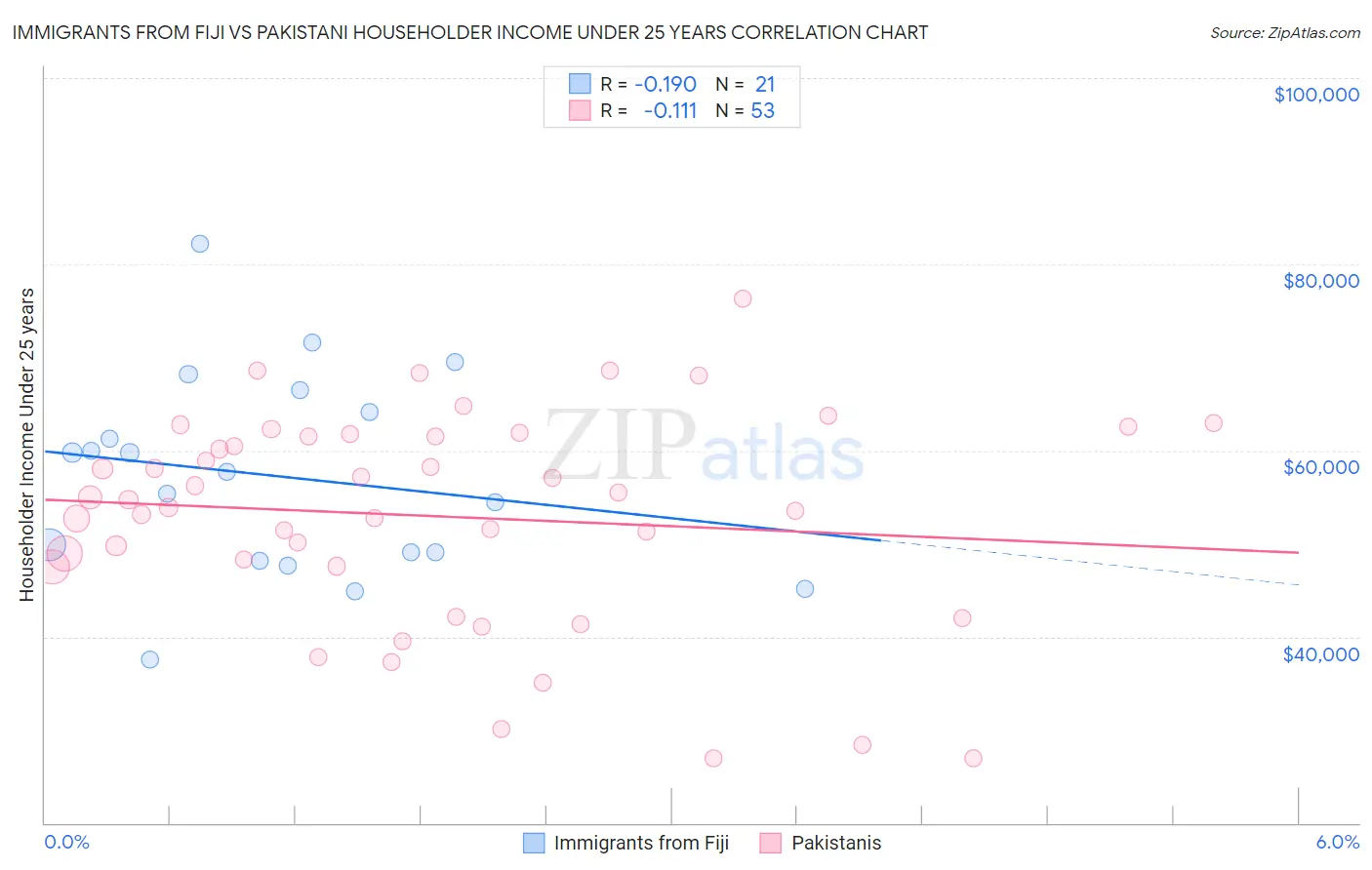 Immigrants from Fiji vs Pakistani Householder Income Under 25 years