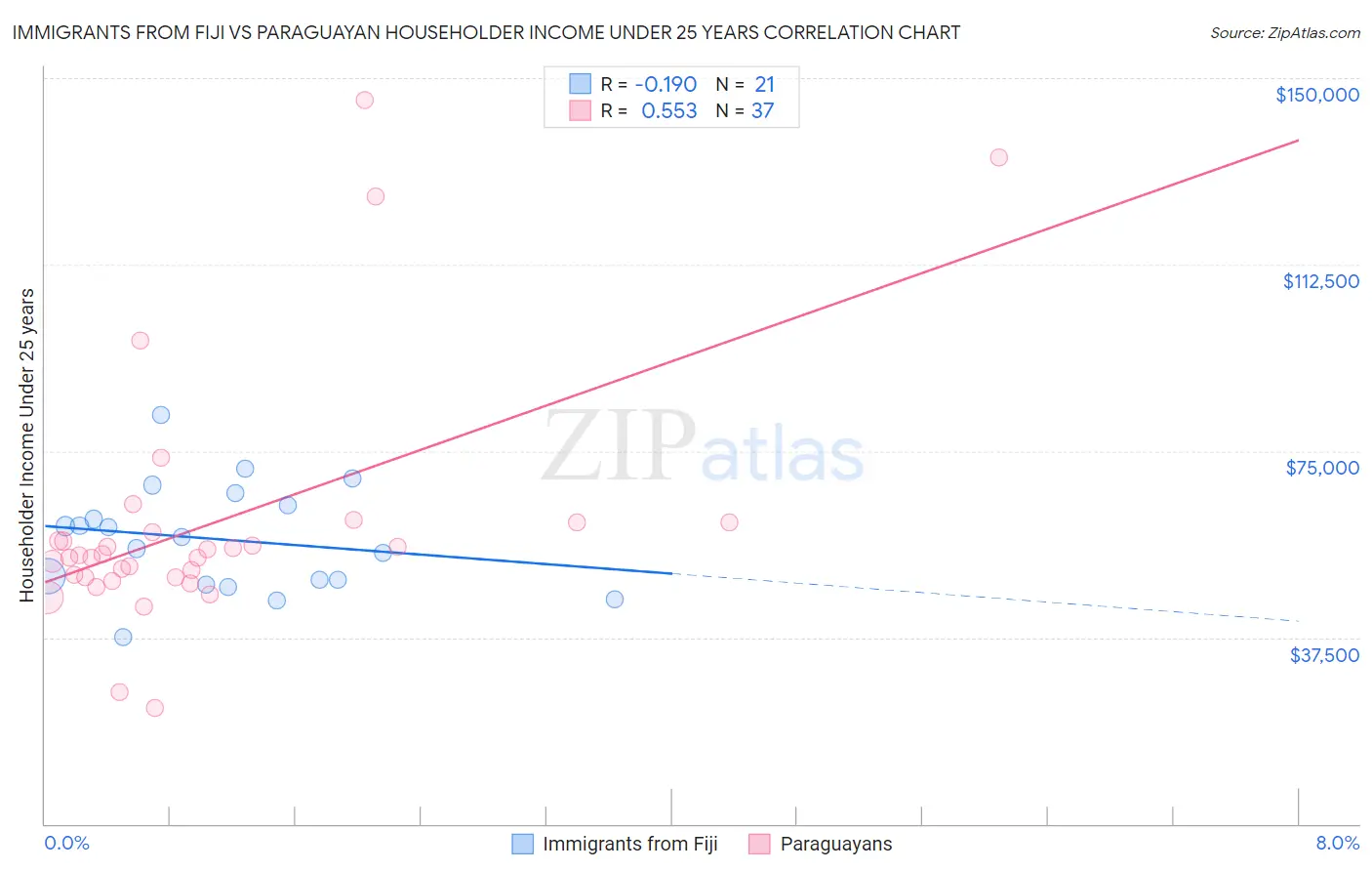 Immigrants from Fiji vs Paraguayan Householder Income Under 25 years