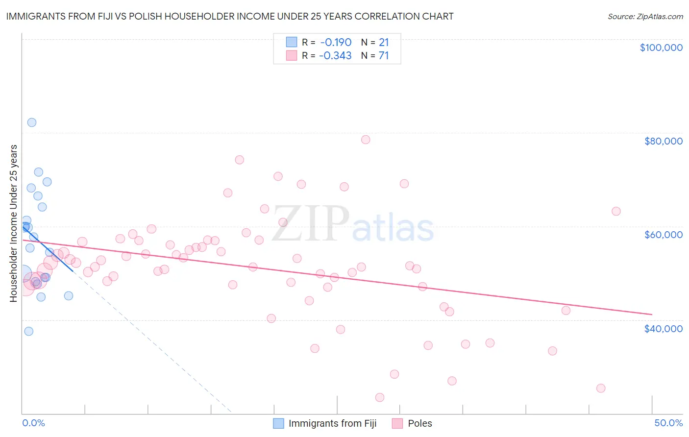Immigrants from Fiji vs Polish Householder Income Under 25 years