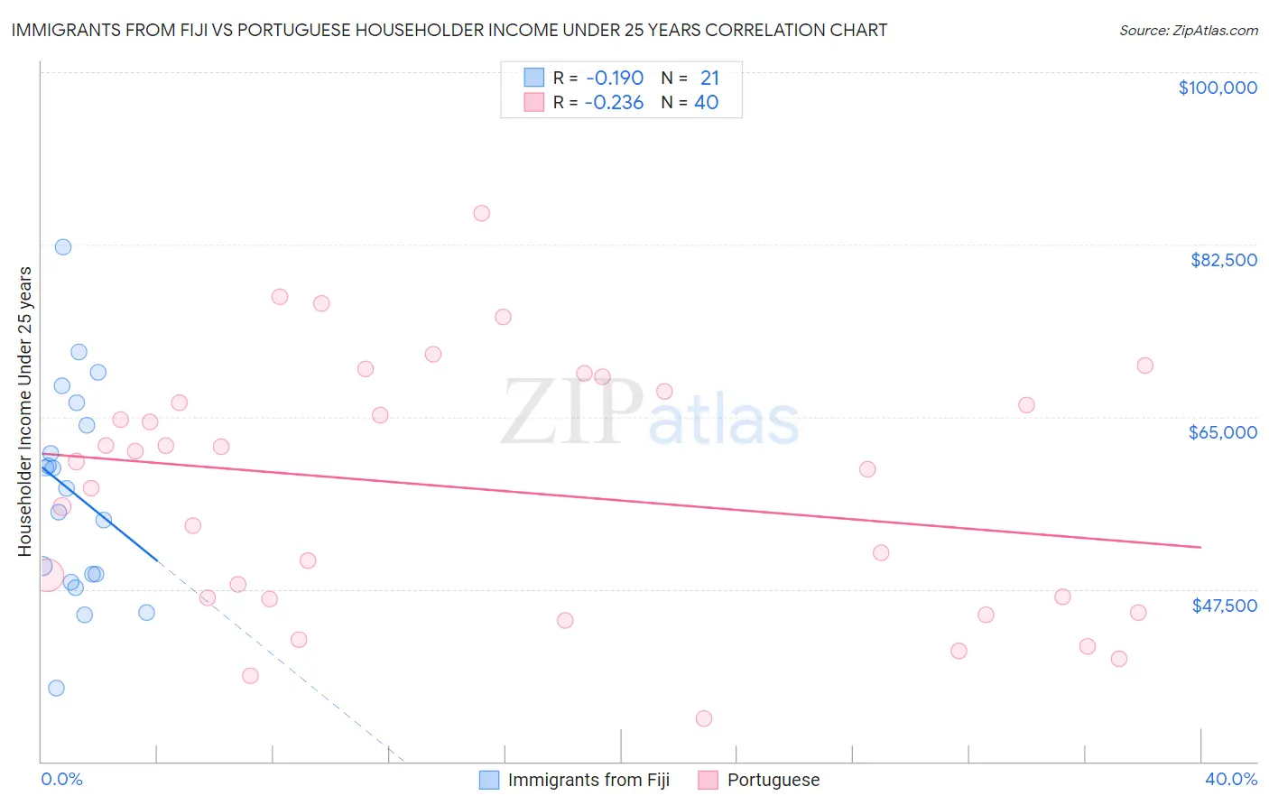 Immigrants from Fiji vs Portuguese Householder Income Under 25 years