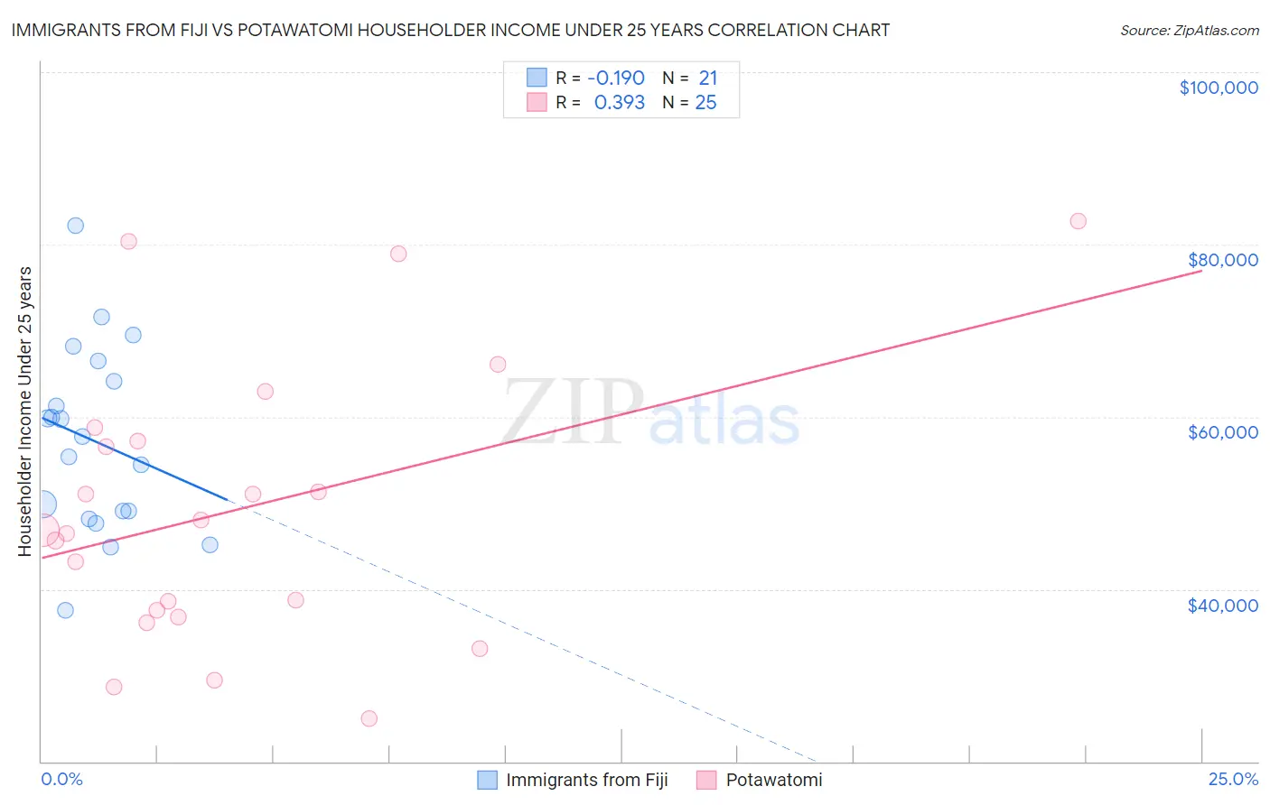Immigrants from Fiji vs Potawatomi Householder Income Under 25 years