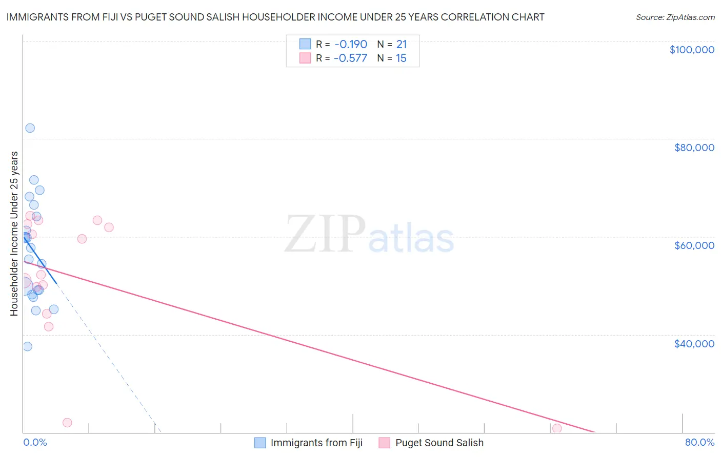 Immigrants from Fiji vs Puget Sound Salish Householder Income Under 25 years