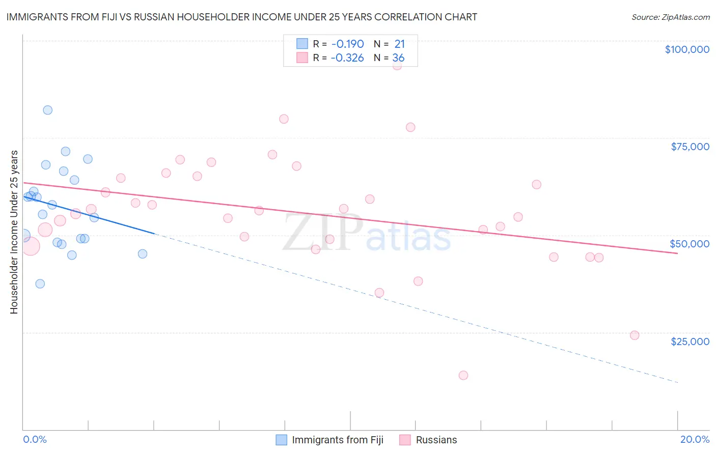 Immigrants from Fiji vs Russian Householder Income Under 25 years