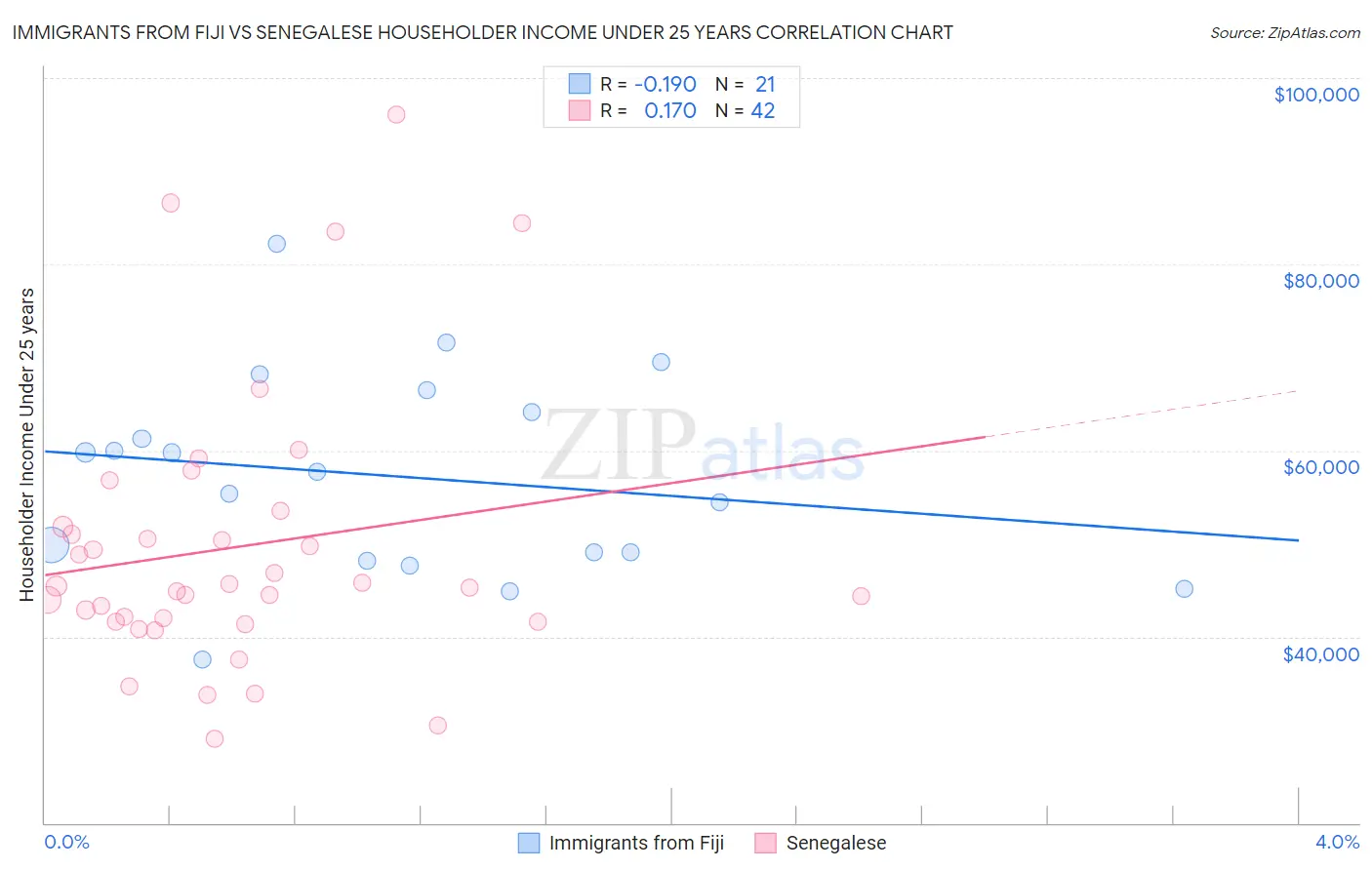 Immigrants from Fiji vs Senegalese Householder Income Under 25 years