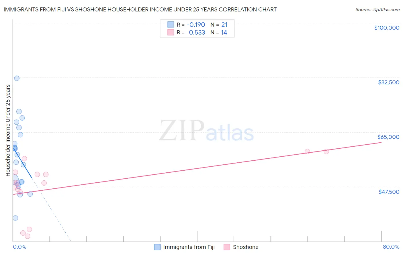 Immigrants from Fiji vs Shoshone Householder Income Under 25 years