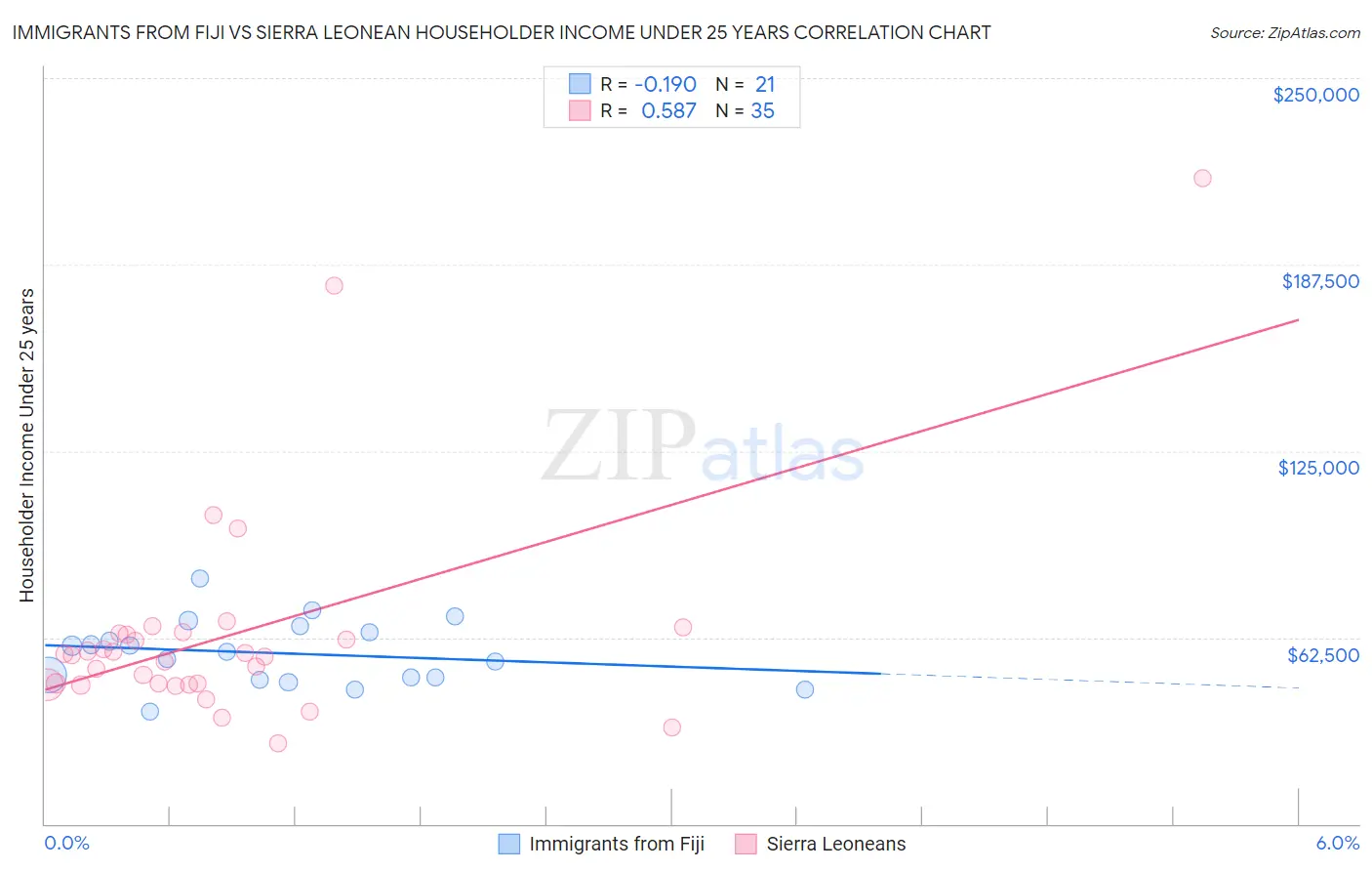 Immigrants from Fiji vs Sierra Leonean Householder Income Under 25 years