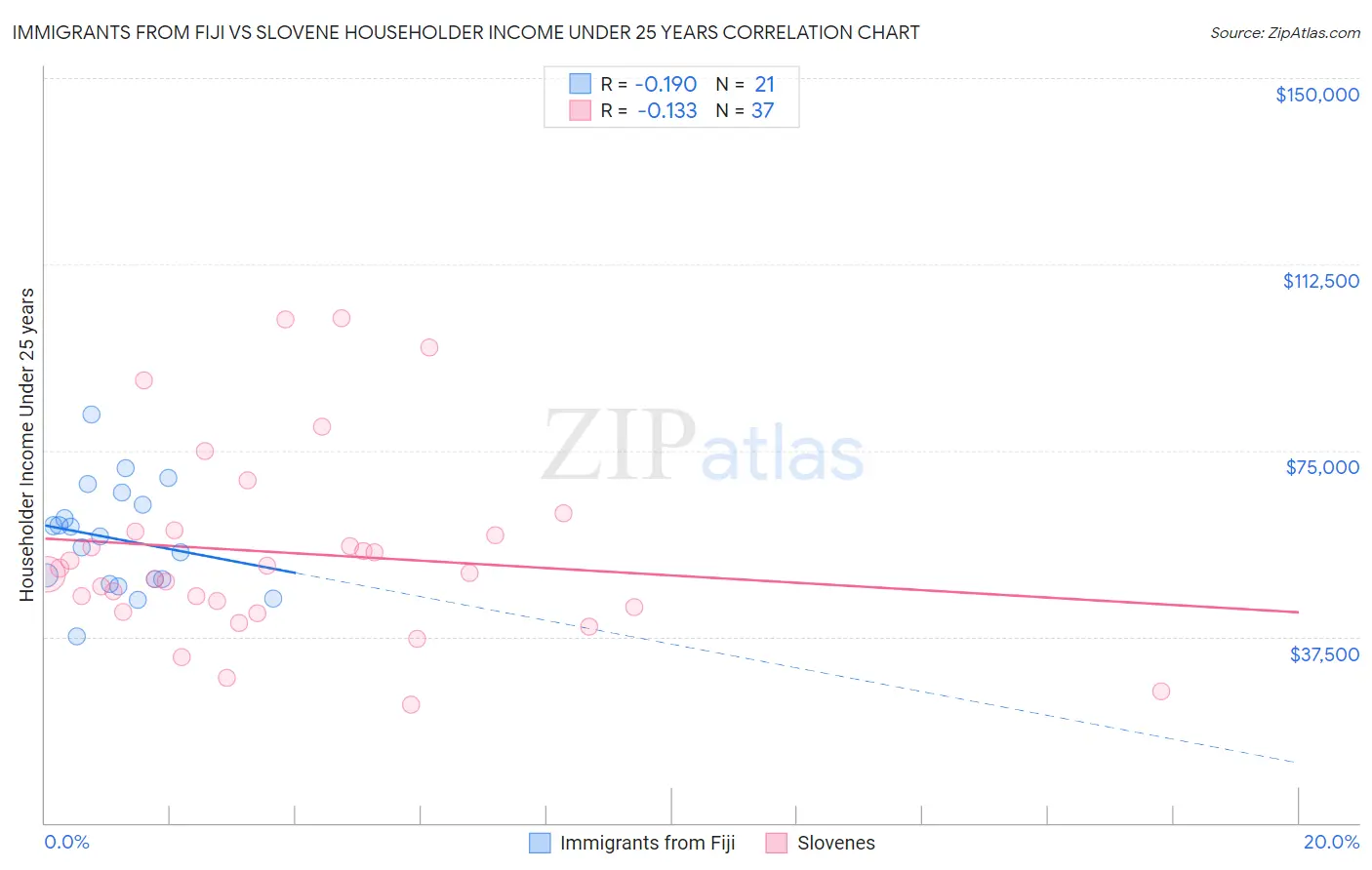 Immigrants from Fiji vs Slovene Householder Income Under 25 years