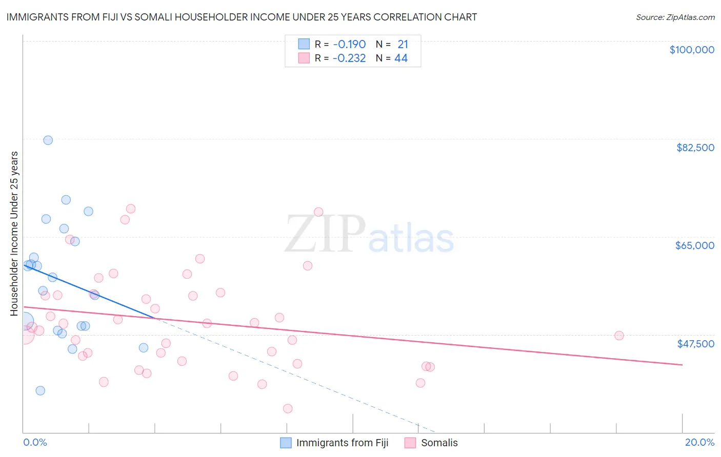 Immigrants from Fiji vs Somali Householder Income Under 25 years