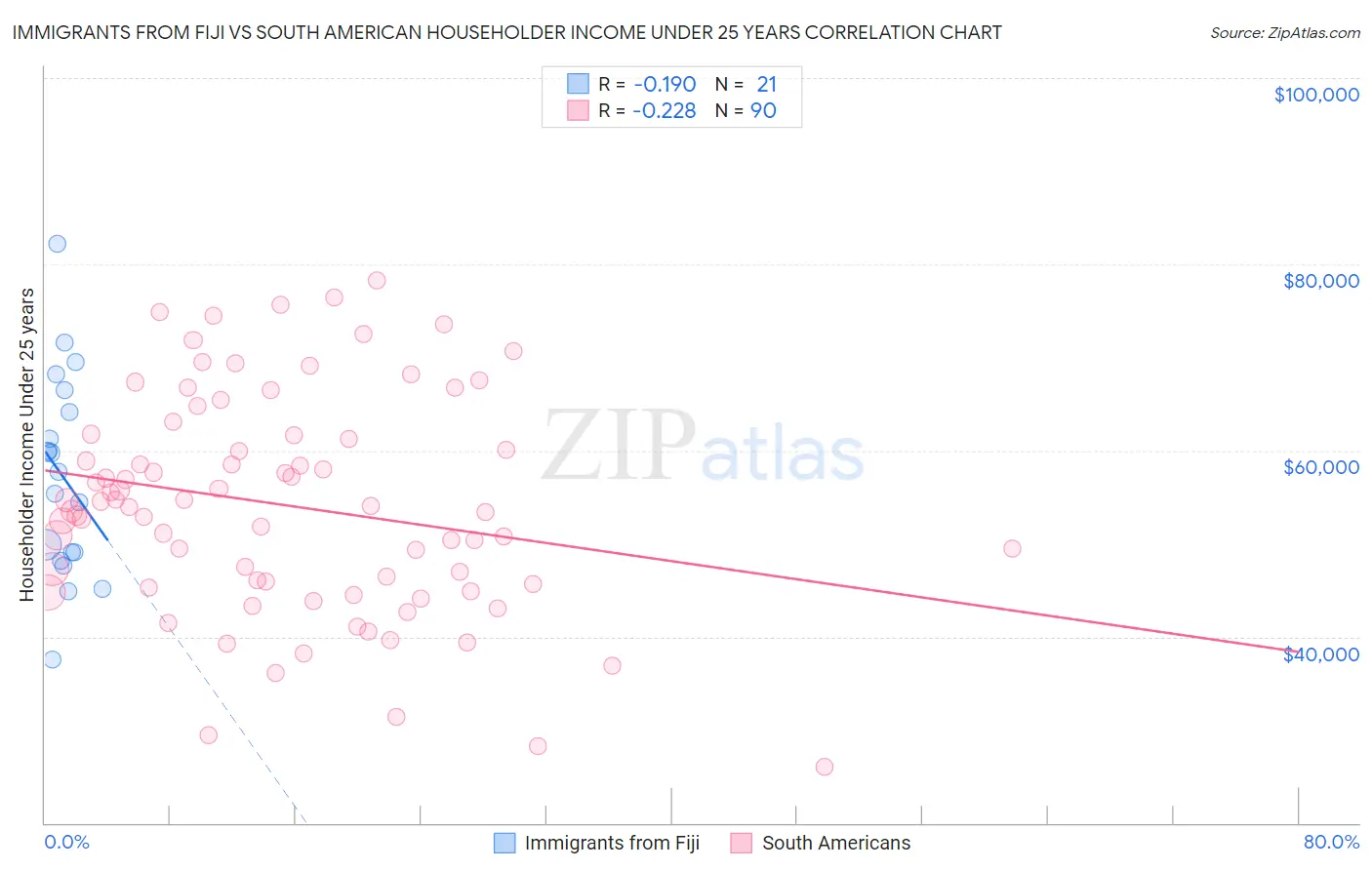 Immigrants from Fiji vs South American Householder Income Under 25 years