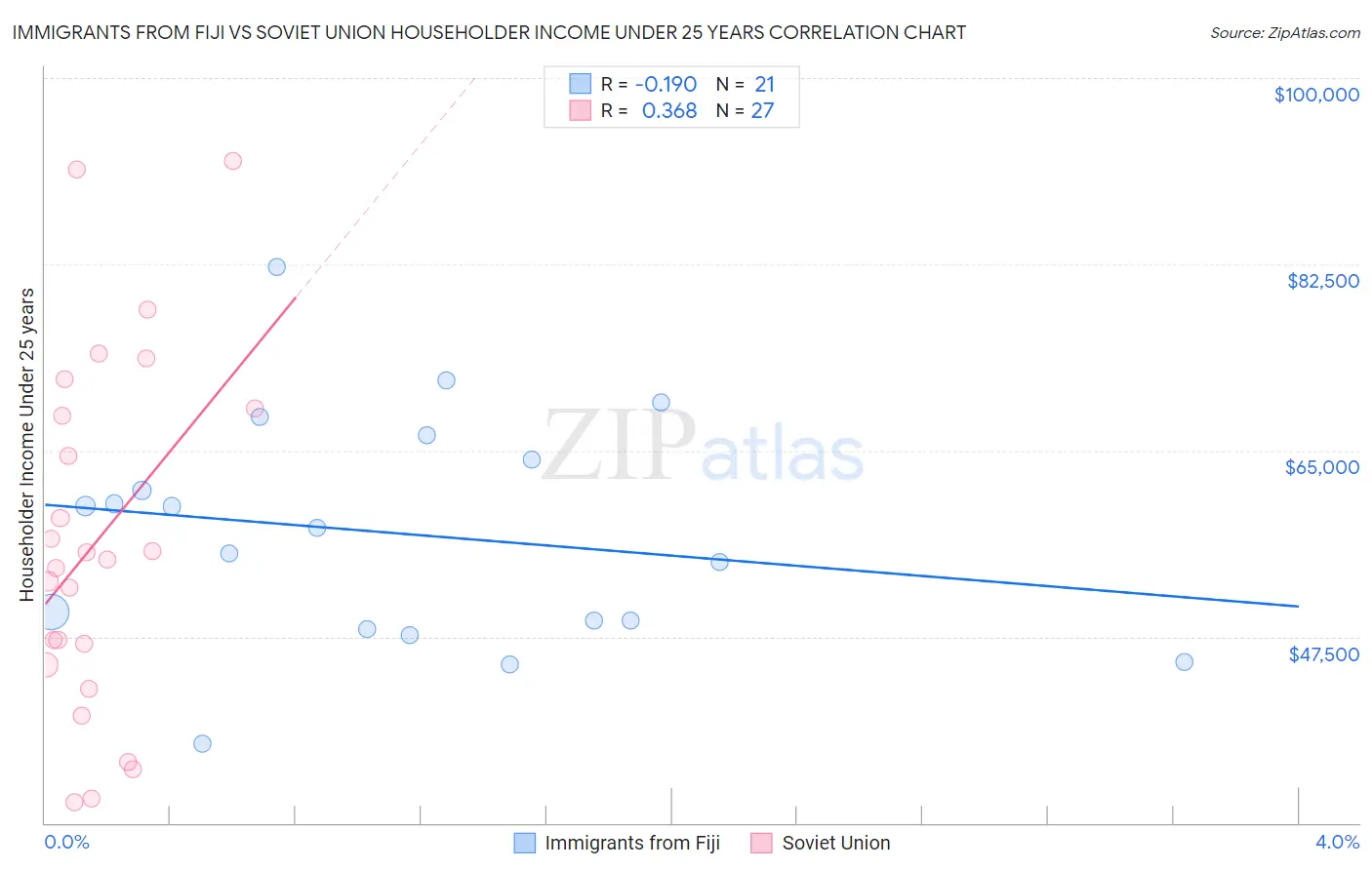 Immigrants from Fiji vs Soviet Union Householder Income Under 25 years
