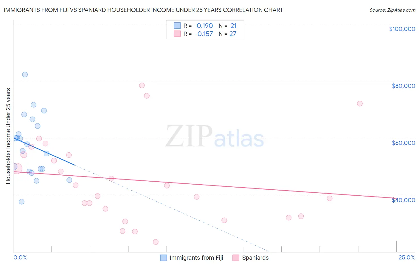 Immigrants from Fiji vs Spaniard Householder Income Under 25 years