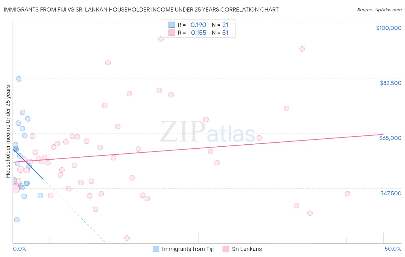 Immigrants from Fiji vs Sri Lankan Householder Income Under 25 years