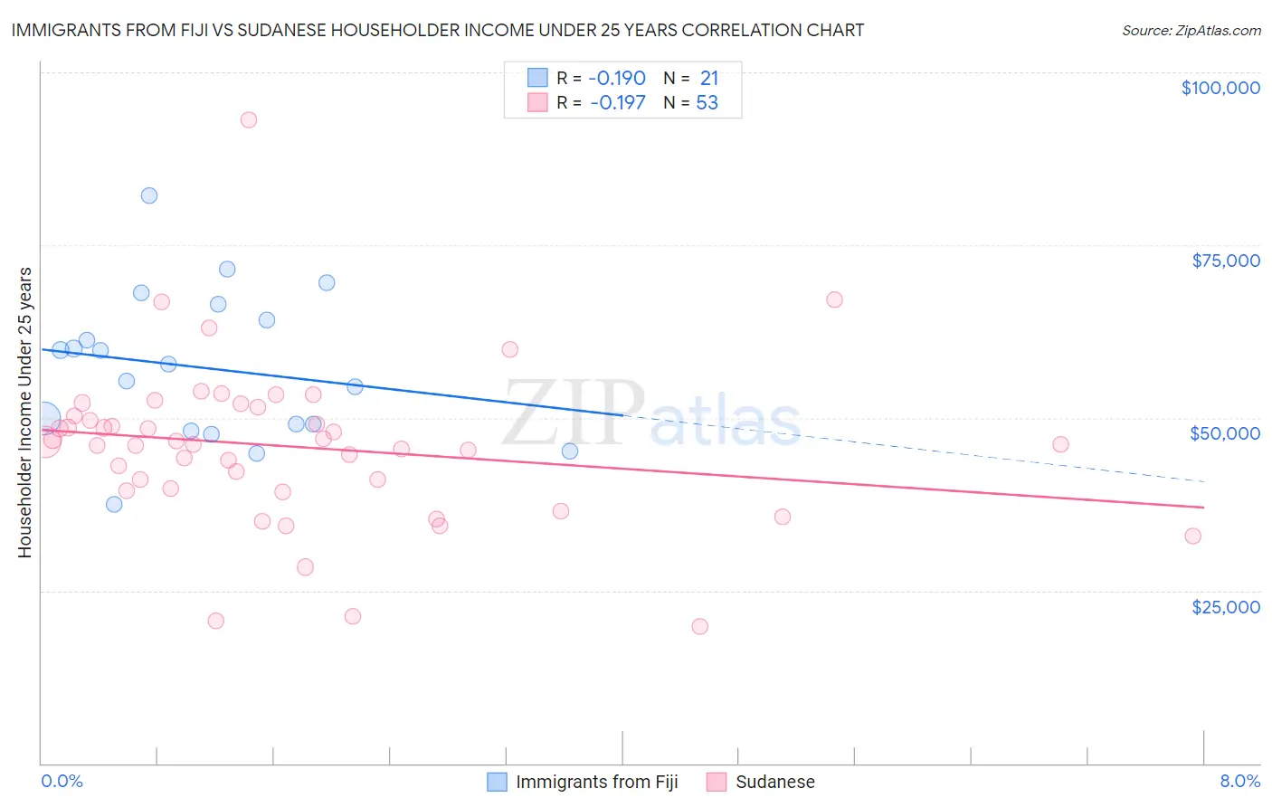 Immigrants from Fiji vs Sudanese Householder Income Under 25 years