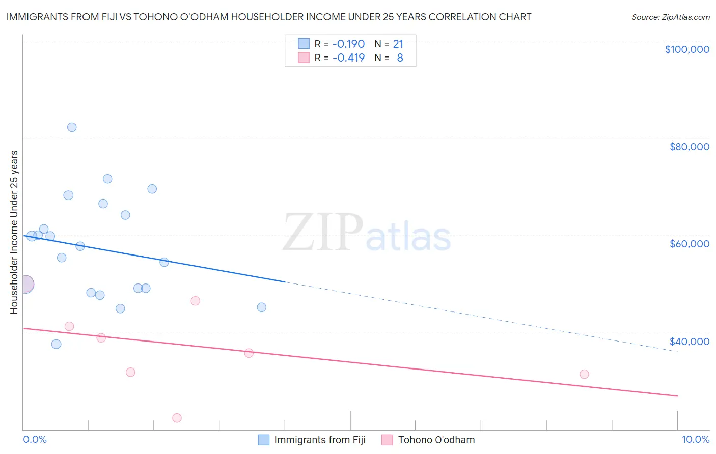Immigrants from Fiji vs Tohono O'odham Householder Income Under 25 years