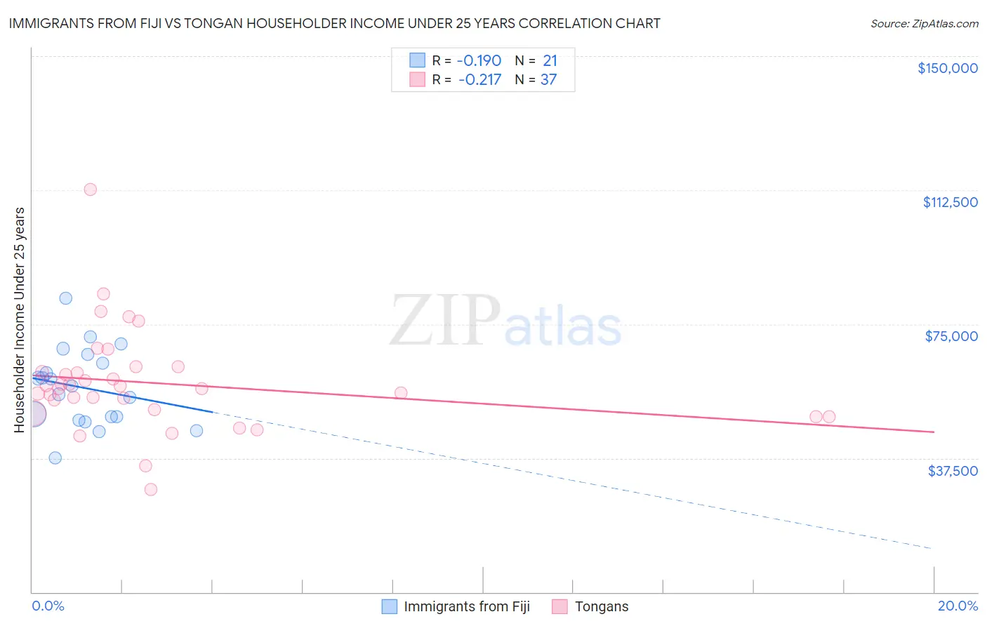 Immigrants from Fiji vs Tongan Householder Income Under 25 years