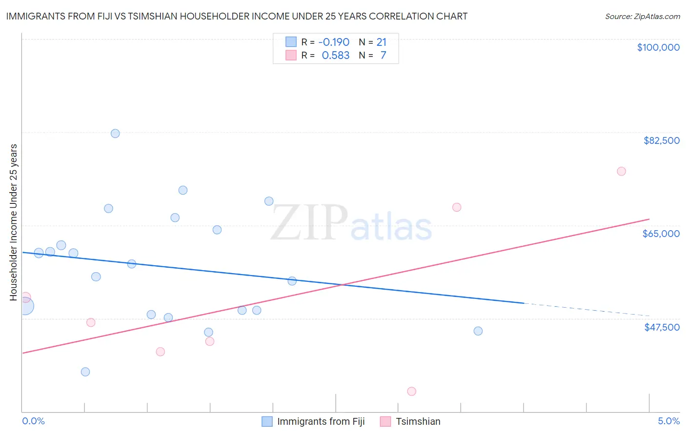 Immigrants from Fiji vs Tsimshian Householder Income Under 25 years