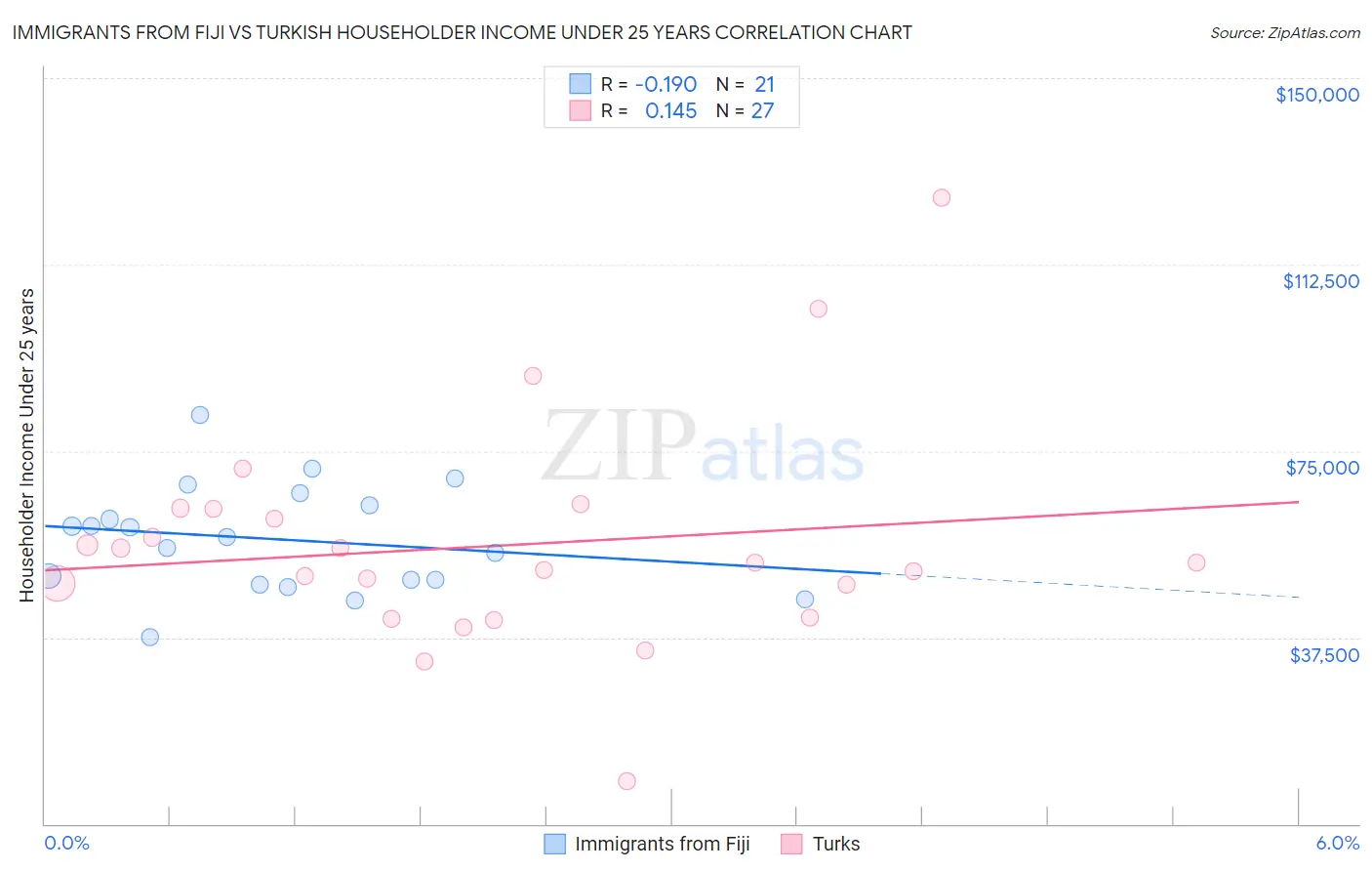 Immigrants from Fiji vs Turkish Householder Income Under 25 years