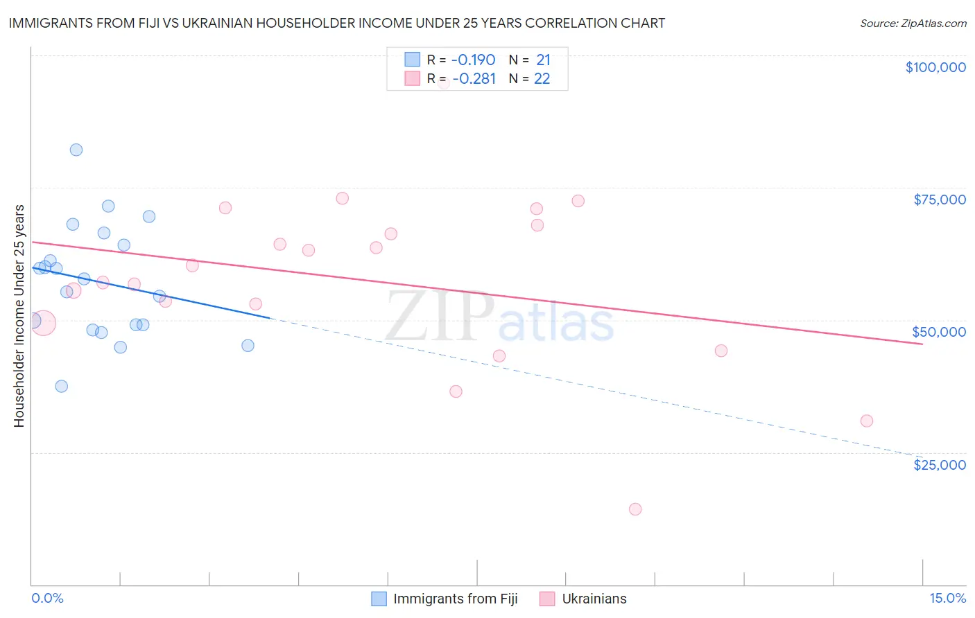 Immigrants from Fiji vs Ukrainian Householder Income Under 25 years