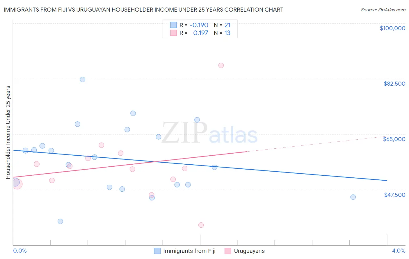 Immigrants from Fiji vs Uruguayan Householder Income Under 25 years