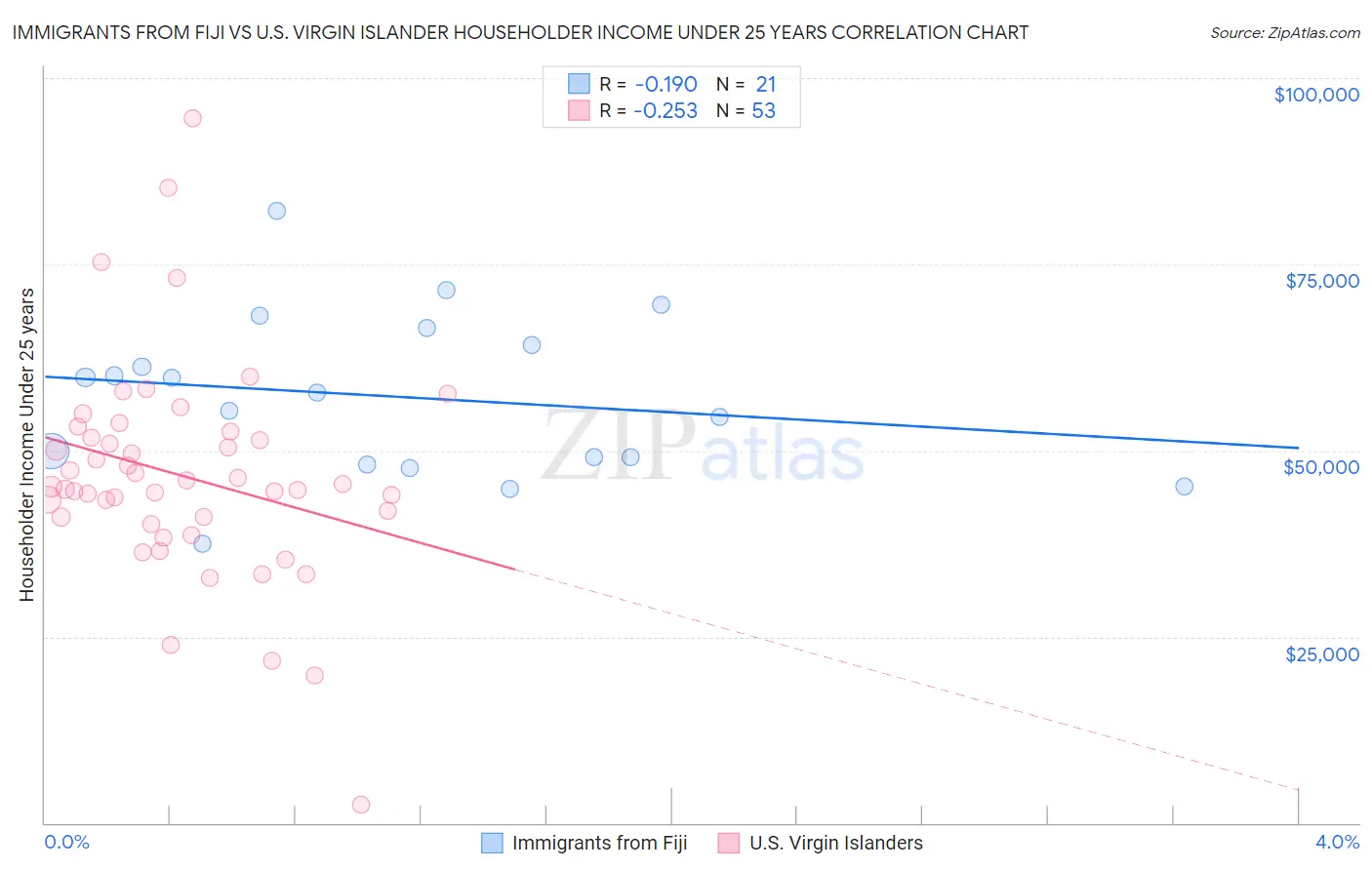 Immigrants from Fiji vs U.S. Virgin Islander Householder Income Under 25 years