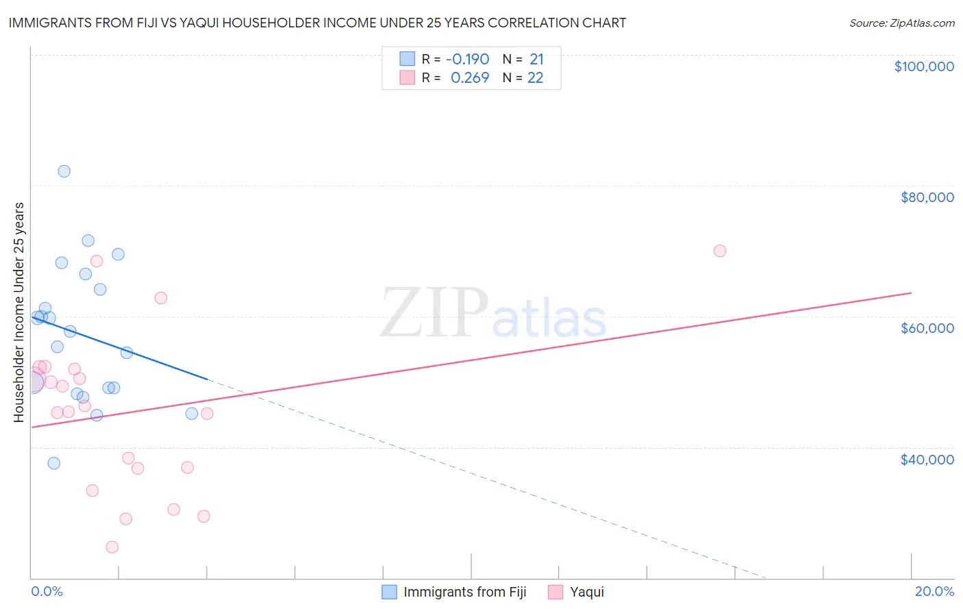 Immigrants from Fiji vs Yaqui Householder Income Under 25 years