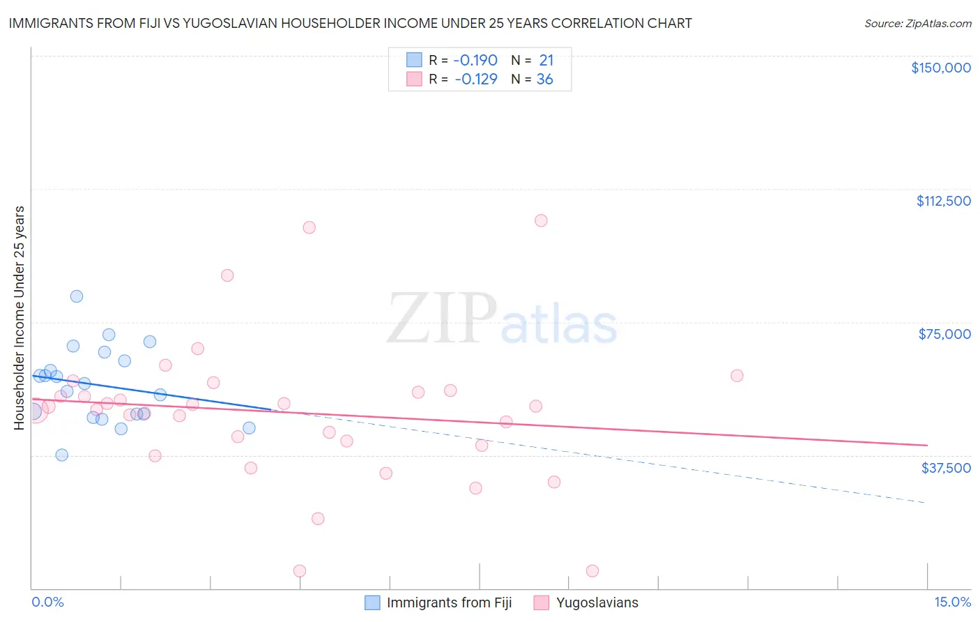 Immigrants from Fiji vs Yugoslavian Householder Income Under 25 years