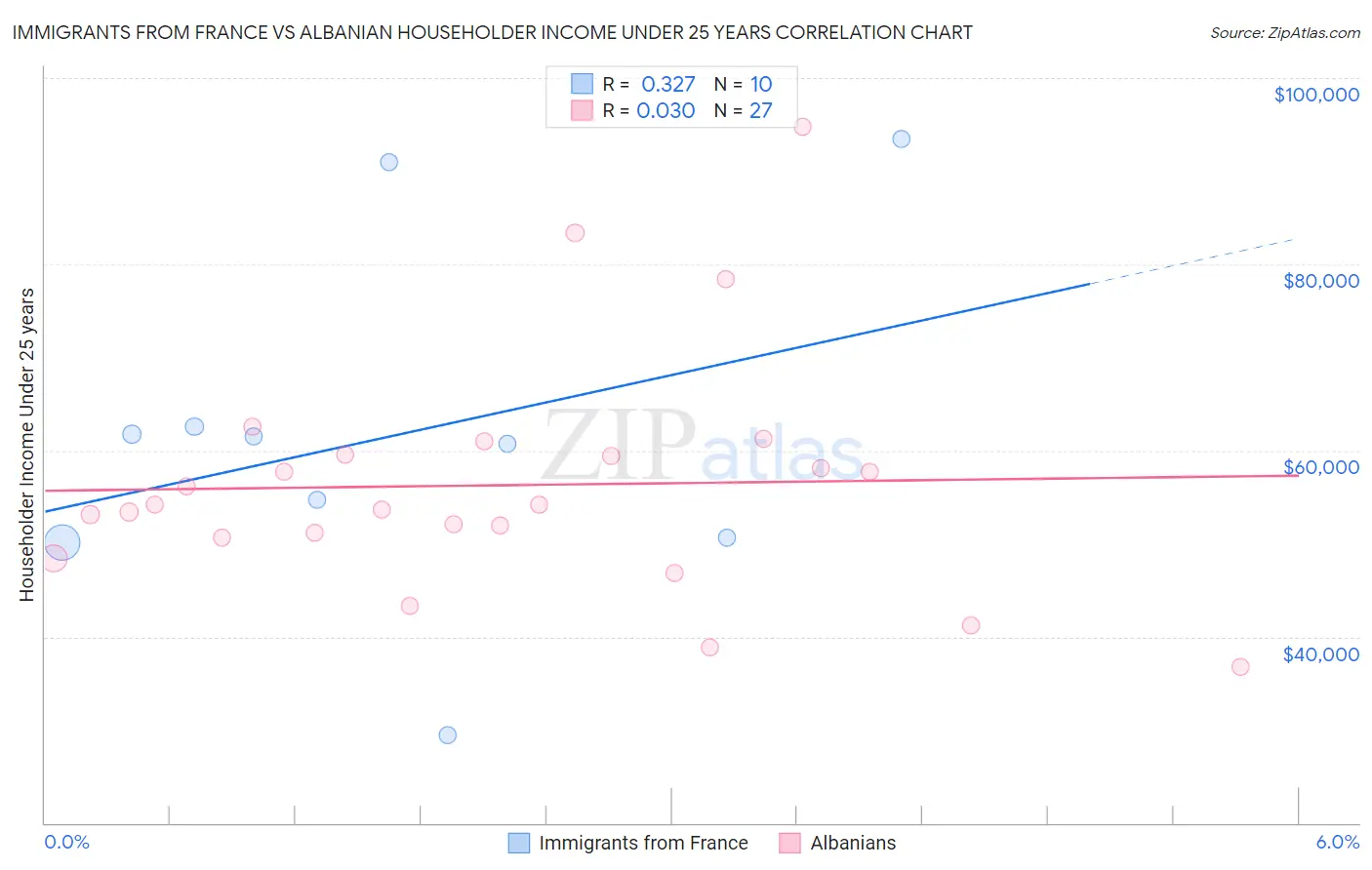 Immigrants from France vs Albanian Householder Income Under 25 years