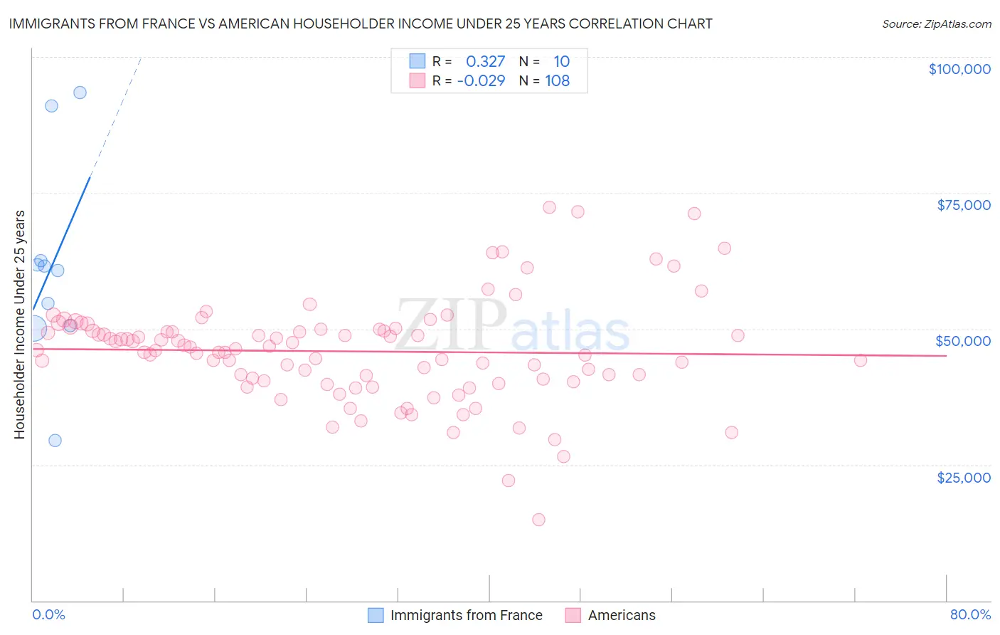 Immigrants from France vs American Householder Income Under 25 years