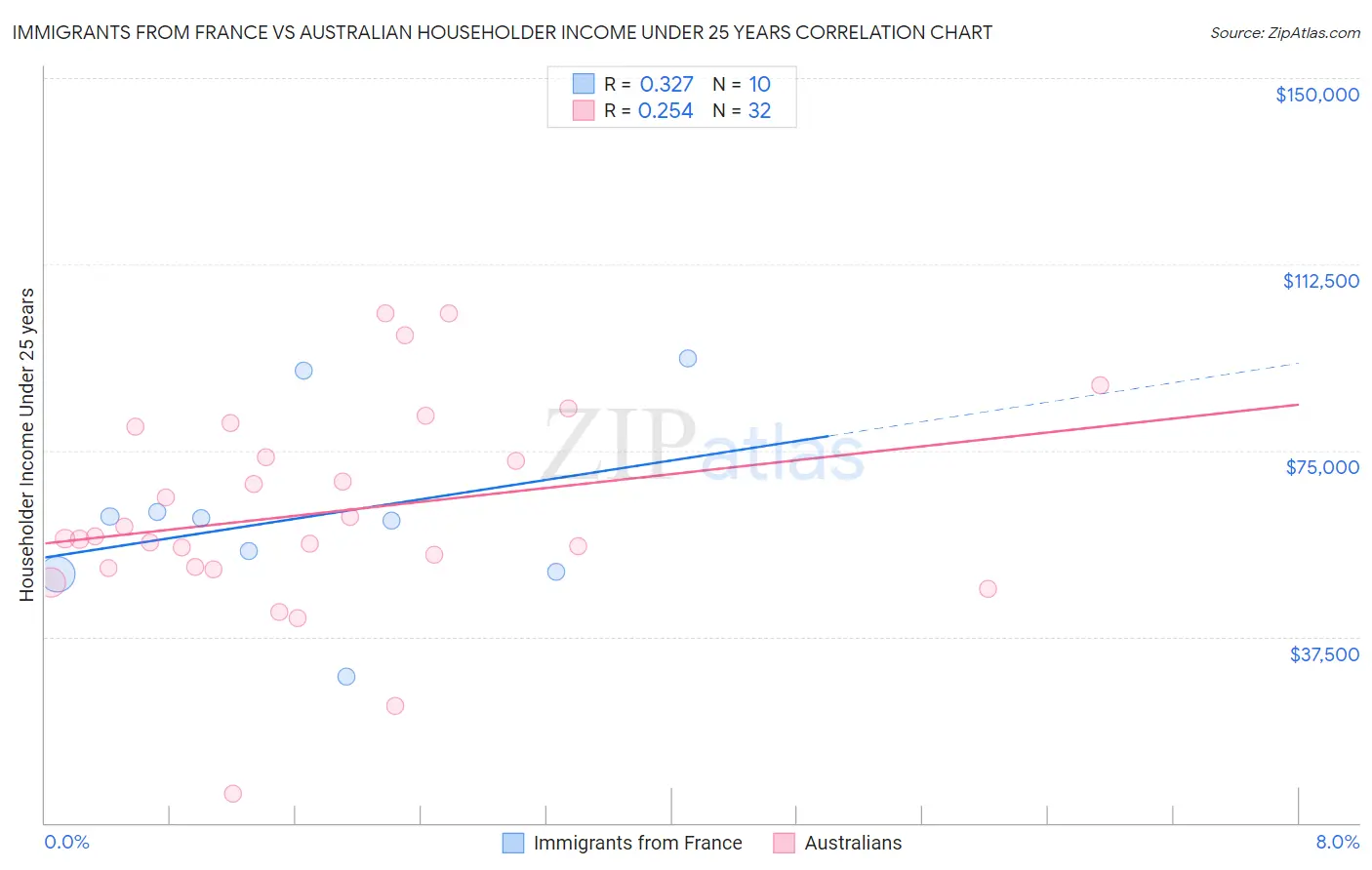 Immigrants from France vs Australian Householder Income Under 25 years