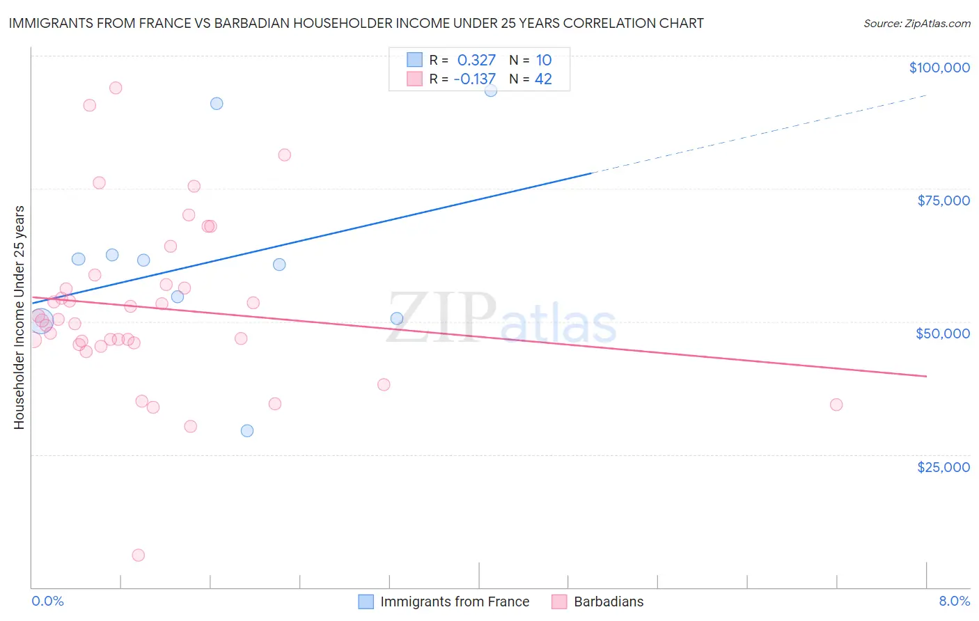 Immigrants from France vs Barbadian Householder Income Under 25 years
