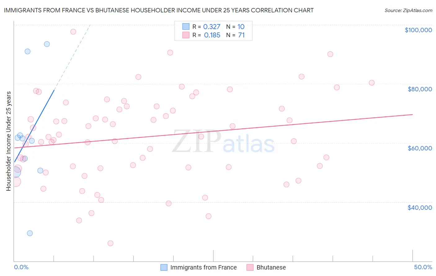 Immigrants from France vs Bhutanese Householder Income Under 25 years