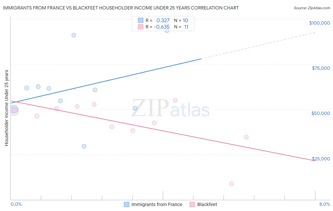 Immigrants from France vs Blackfeet Householder Income Under 25 years