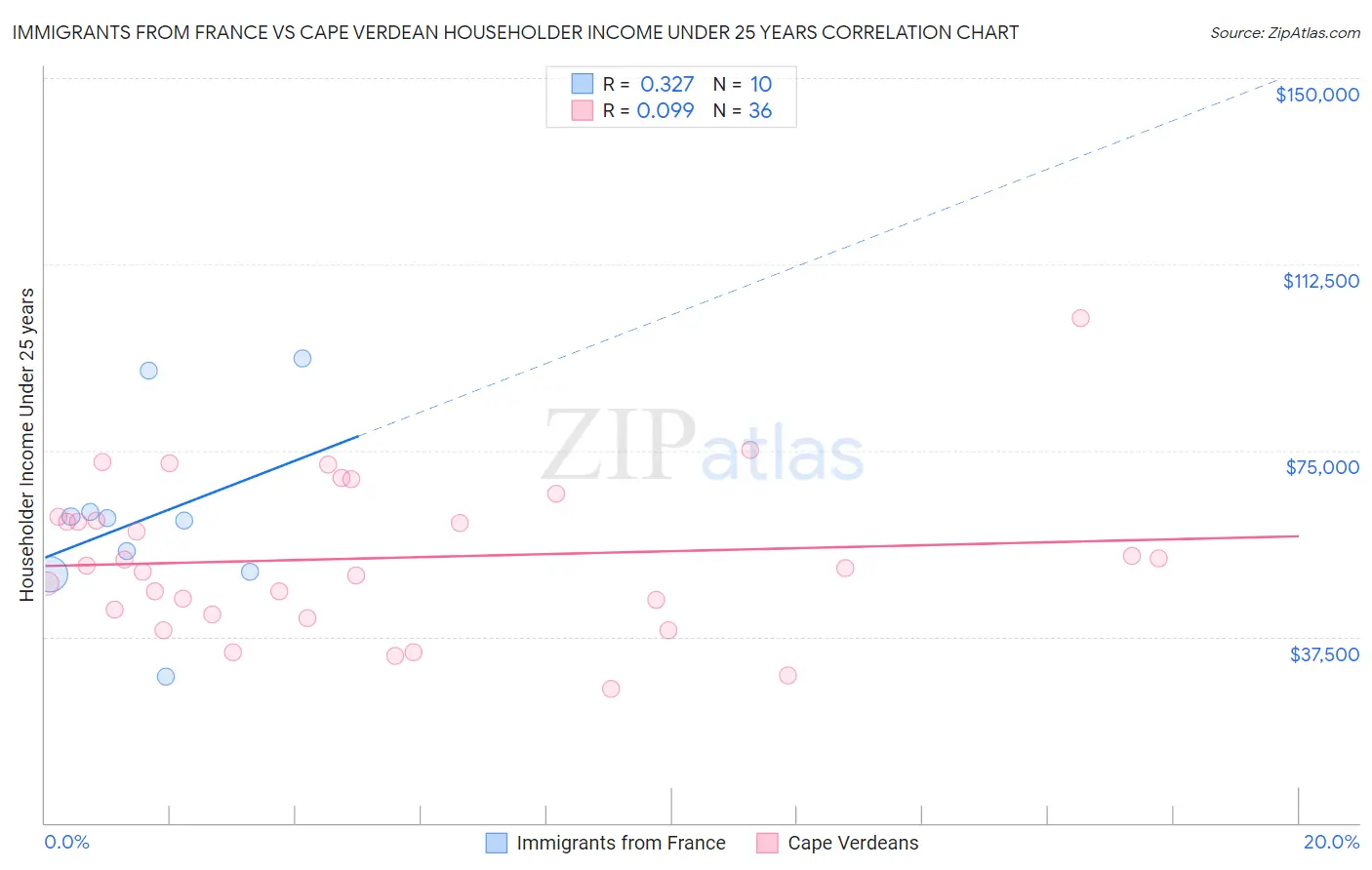 Immigrants from France vs Cape Verdean Householder Income Under 25 years