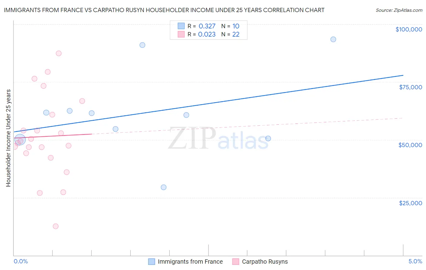 Immigrants from France vs Carpatho Rusyn Householder Income Under 25 years