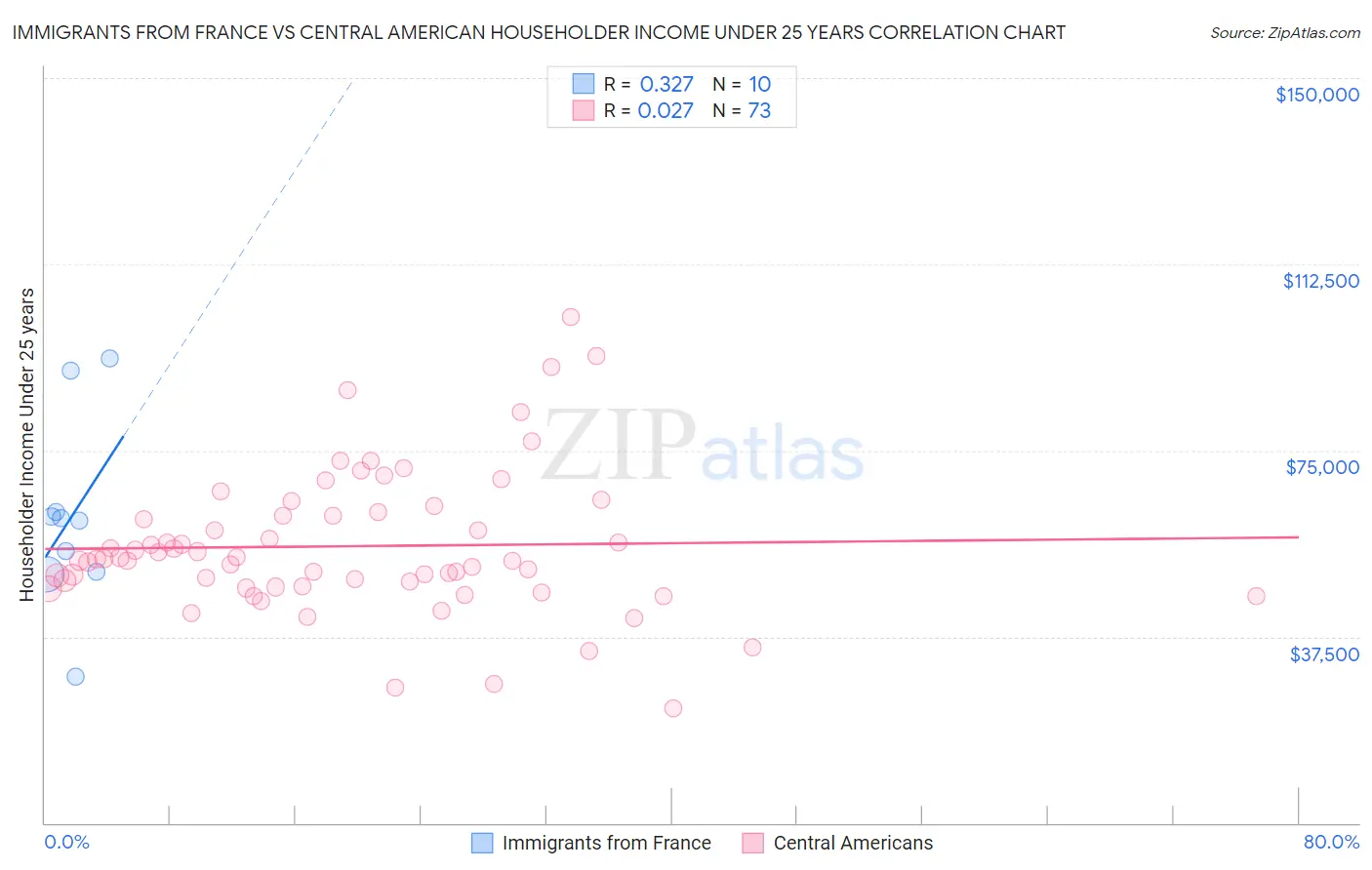 Immigrants from France vs Central American Householder Income Under 25 years