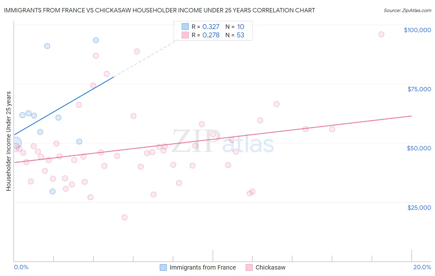 Immigrants from France vs Chickasaw Householder Income Under 25 years