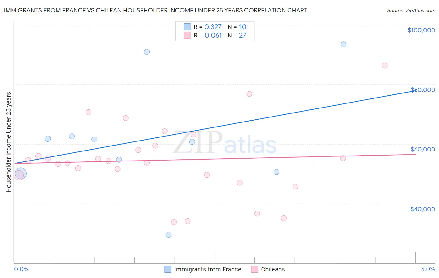 Immigrants from France vs Chilean Householder Income Under 25 years
