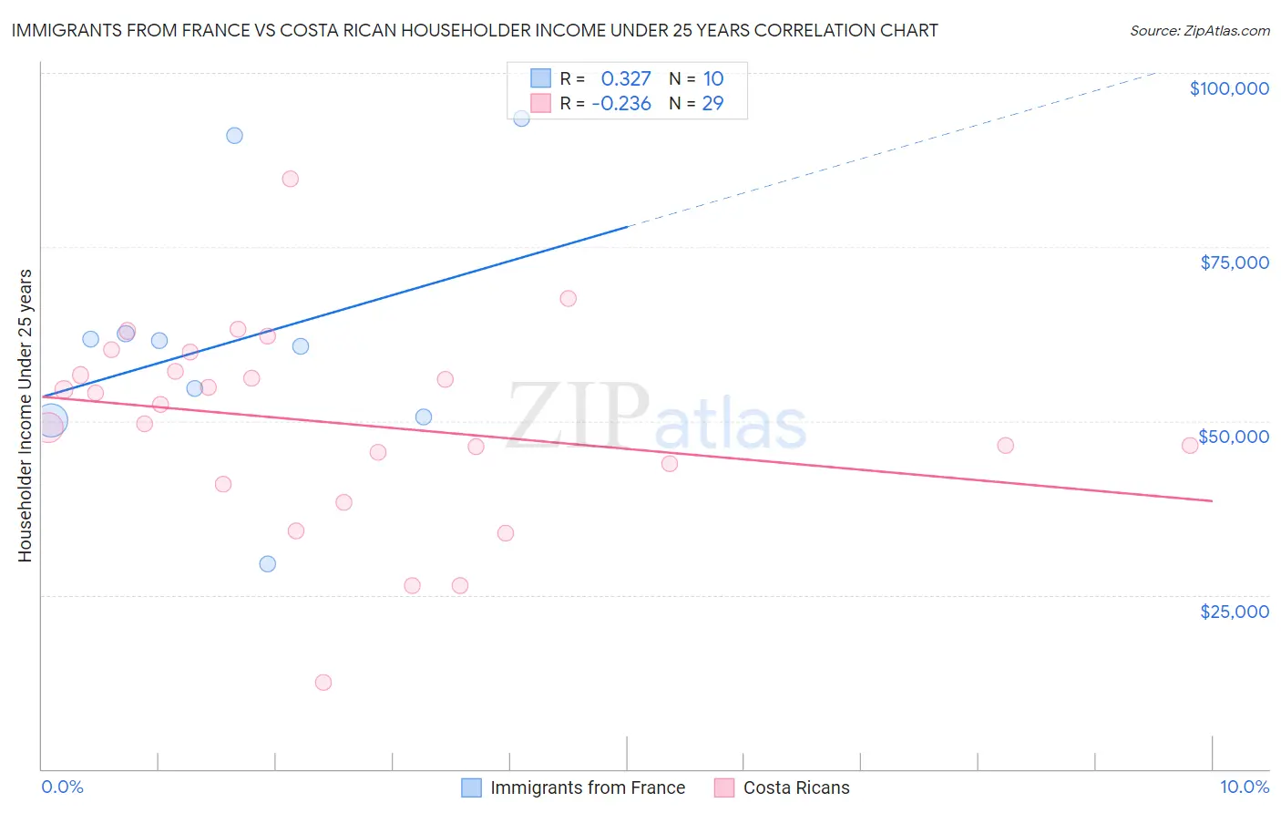 Immigrants from France vs Costa Rican Householder Income Under 25 years