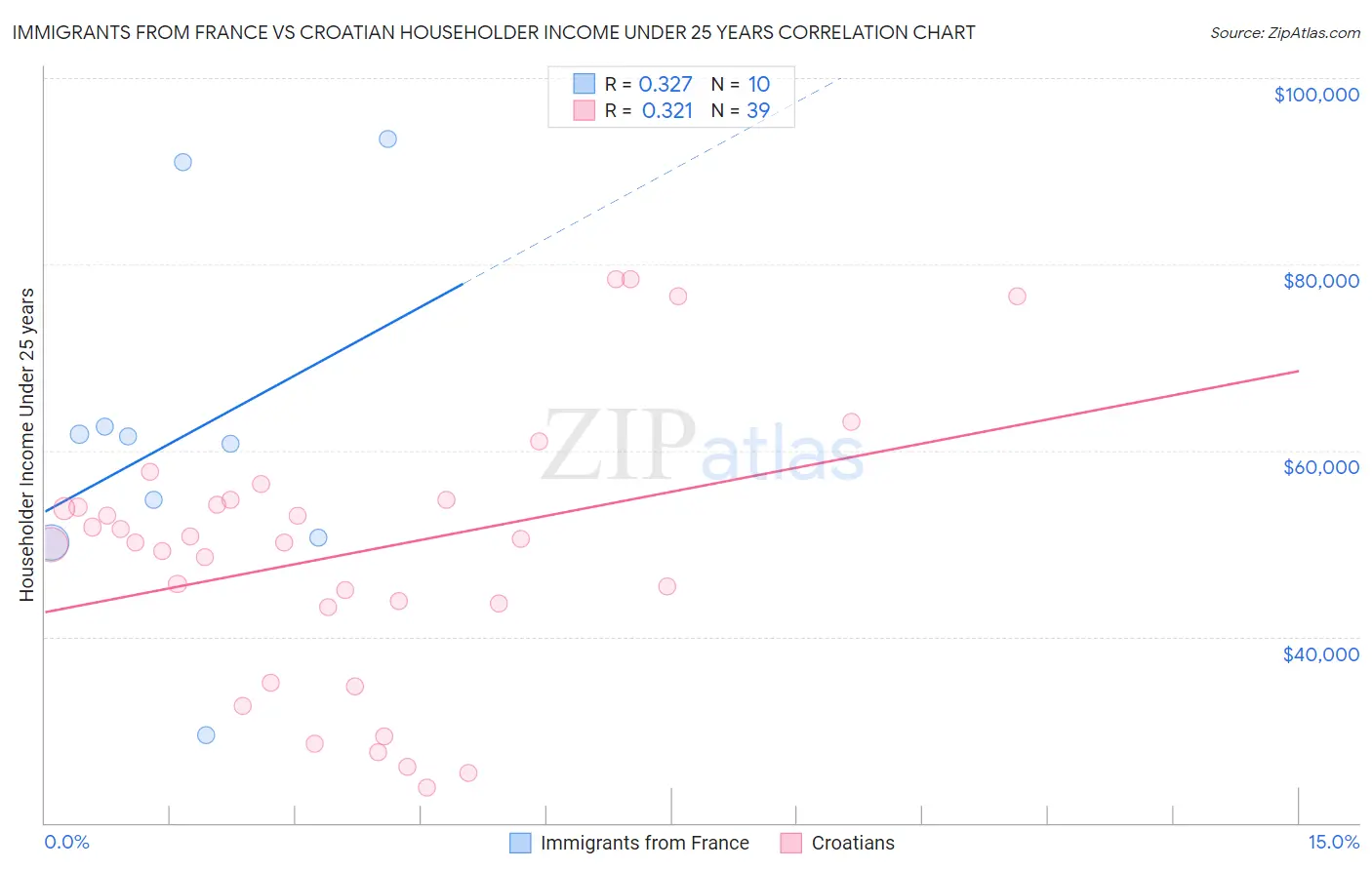 Immigrants from France vs Croatian Householder Income Under 25 years