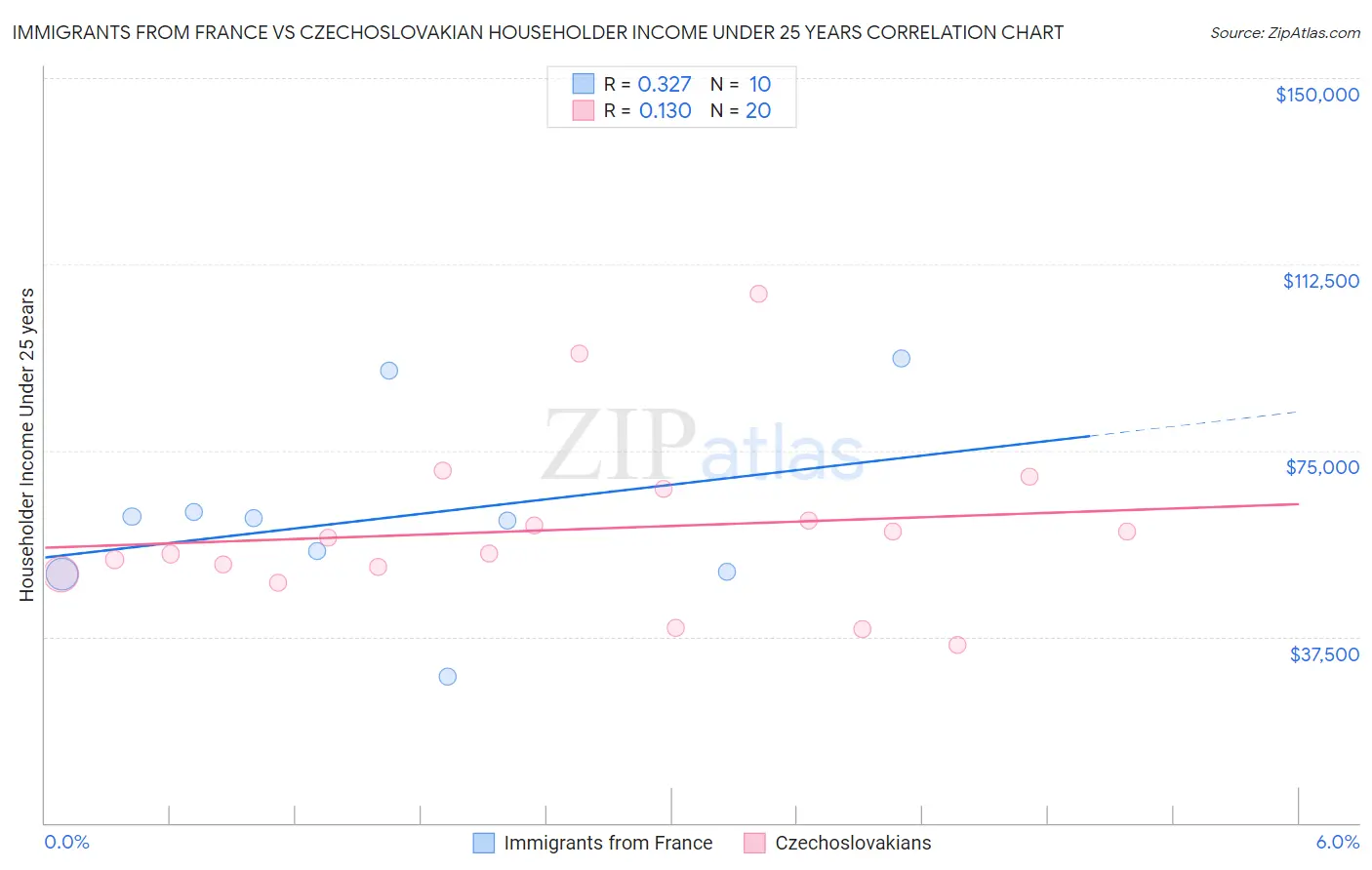 Immigrants from France vs Czechoslovakian Householder Income Under 25 years