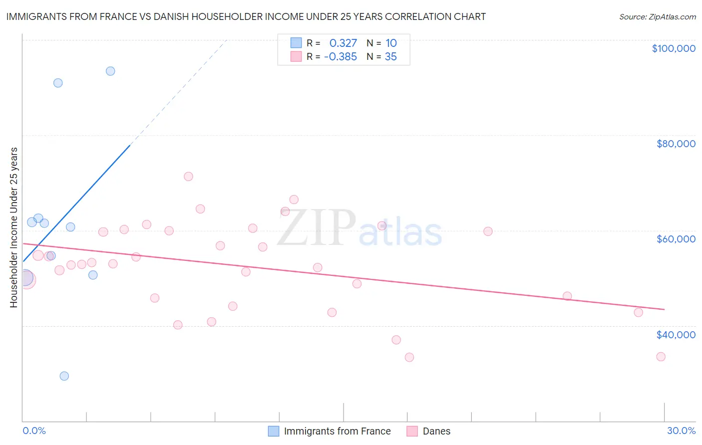 Immigrants from France vs Danish Householder Income Under 25 years