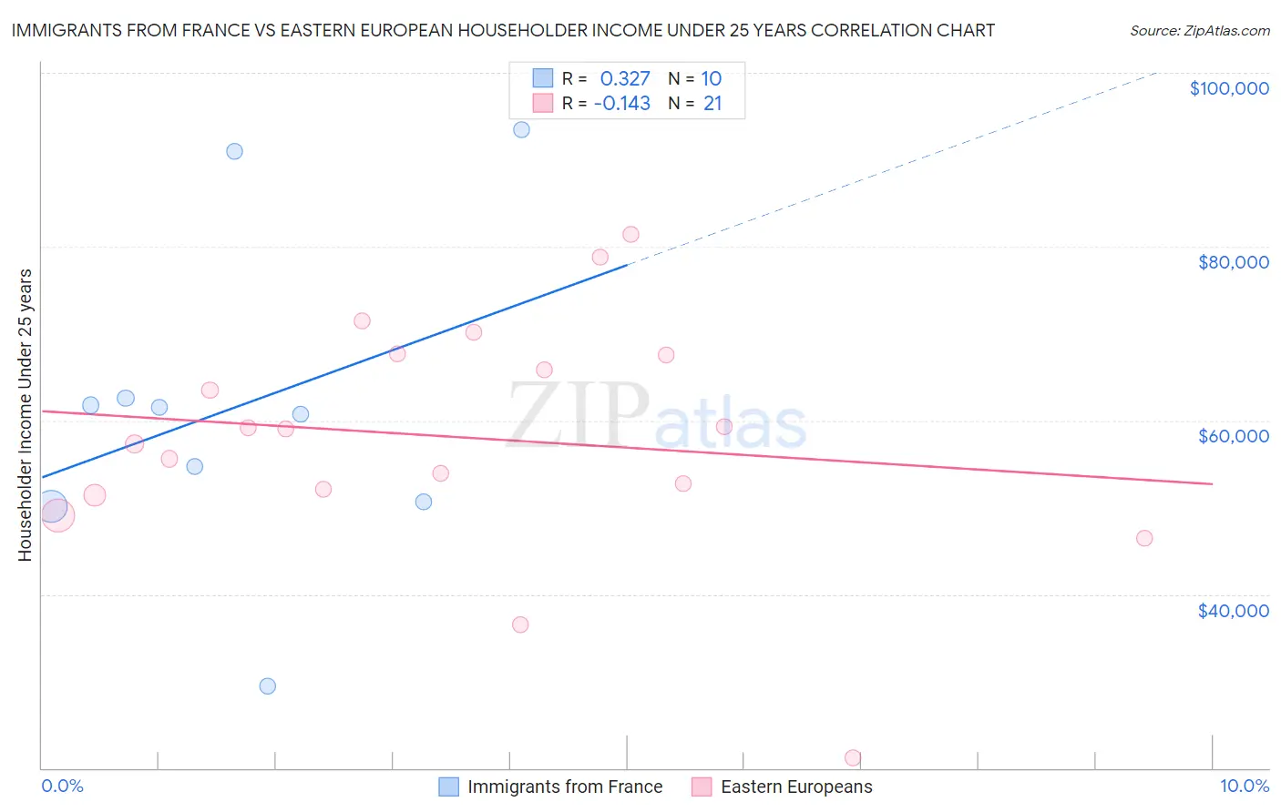 Immigrants from France vs Eastern European Householder Income Under 25 years