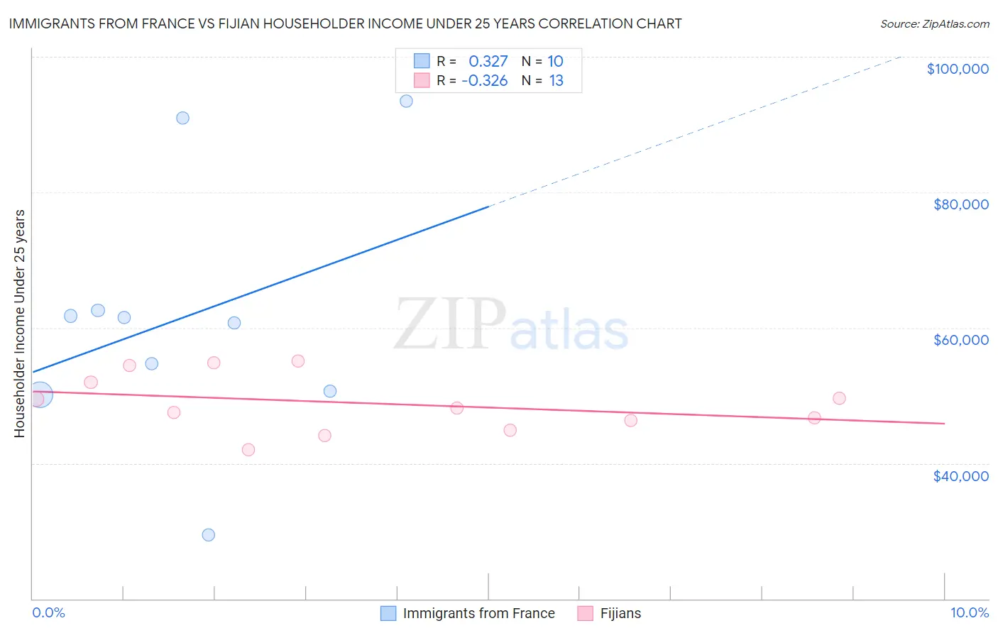 Immigrants from France vs Fijian Householder Income Under 25 years