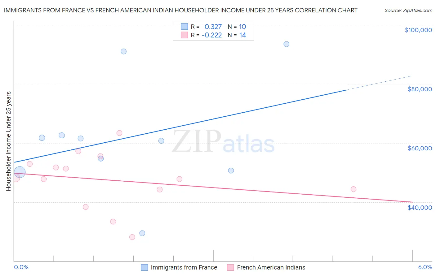 Immigrants from France vs French American Indian Householder Income Under 25 years